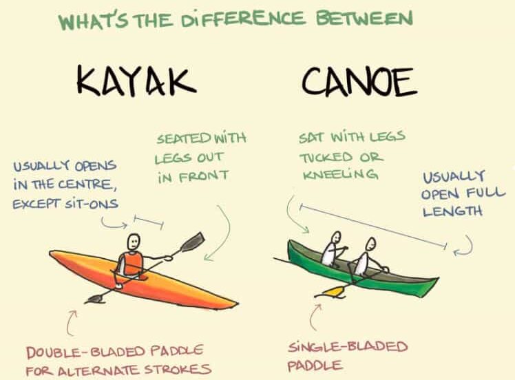 canoeing vs kayaking